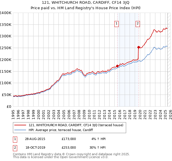 121, WHITCHURCH ROAD, CARDIFF, CF14 3JQ: Price paid vs HM Land Registry's House Price Index