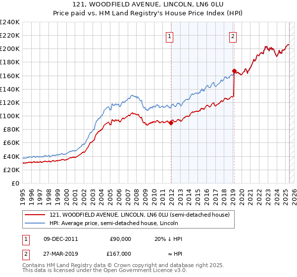 121, WOODFIELD AVENUE, LINCOLN, LN6 0LU: Price paid vs HM Land Registry's House Price Index