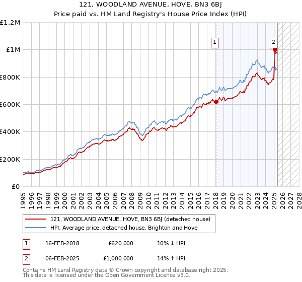 121, WOODLAND AVENUE, HOVE, BN3 6BJ: Price paid vs HM Land Registry's House Price Index