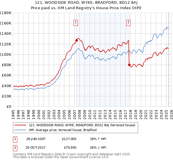 121, WOODSIDE ROAD, WYKE, BRADFORD, BD12 8AJ: Price paid vs HM Land Registry's House Price Index