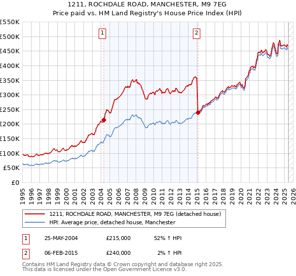 1211, ROCHDALE ROAD, MANCHESTER, M9 7EG: Price paid vs HM Land Registry's House Price Index