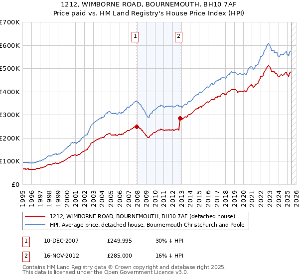 1212, WIMBORNE ROAD, BOURNEMOUTH, BH10 7AF: Price paid vs HM Land Registry's House Price Index