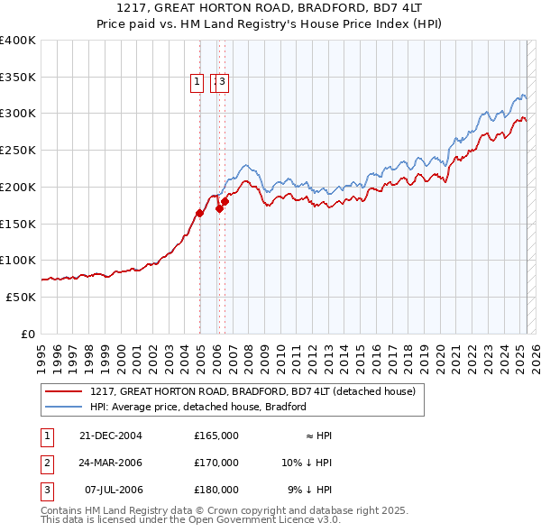 1217, GREAT HORTON ROAD, BRADFORD, BD7 4LT: Price paid vs HM Land Registry's House Price Index