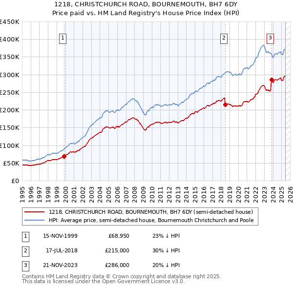 1218, CHRISTCHURCH ROAD, BOURNEMOUTH, BH7 6DY: Price paid vs HM Land Registry's House Price Index