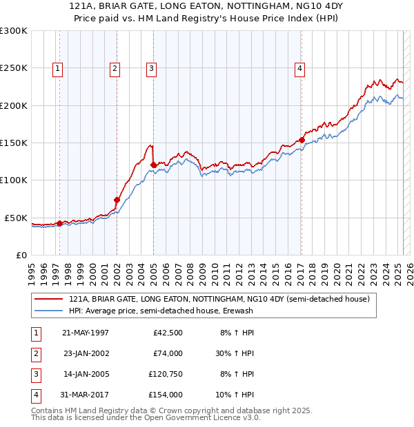 121A, BRIAR GATE, LONG EATON, NOTTINGHAM, NG10 4DY: Price paid vs HM Land Registry's House Price Index