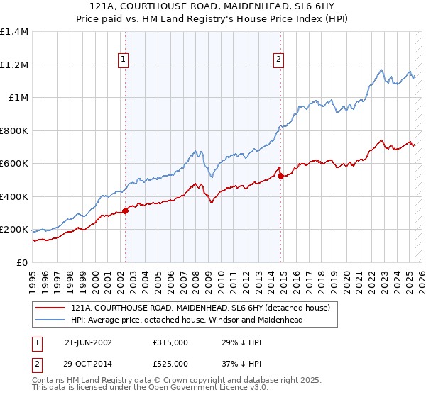 121A, COURTHOUSE ROAD, MAIDENHEAD, SL6 6HY: Price paid vs HM Land Registry's House Price Index