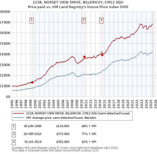 121B, NORSEY VIEW DRIVE, BILLERICAY, CM12 0QU: Price paid vs HM Land Registry's House Price Index