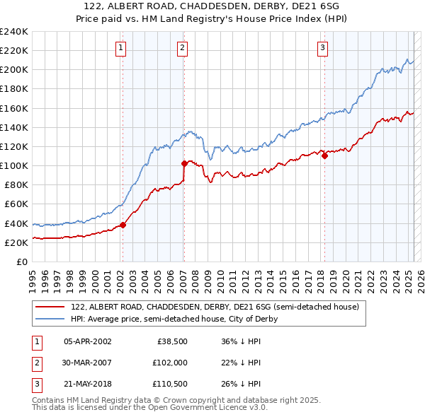 122, ALBERT ROAD, CHADDESDEN, DERBY, DE21 6SG: Price paid vs HM Land Registry's House Price Index