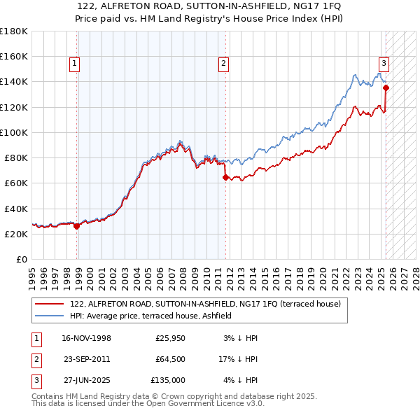 122, ALFRETON ROAD, SUTTON-IN-ASHFIELD, NG17 1FQ: Price paid vs HM Land Registry's House Price Index
