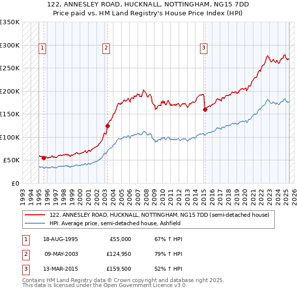 122, ANNESLEY ROAD, HUCKNALL, NOTTINGHAM, NG15 7DD: Price paid vs HM Land Registry's House Price Index