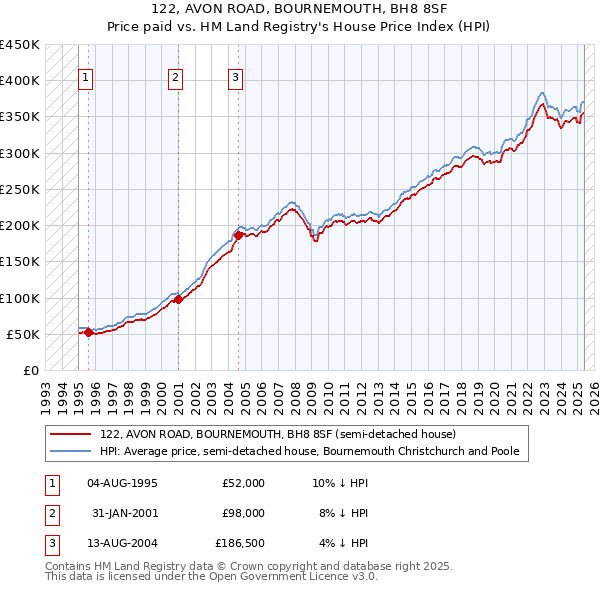 122, AVON ROAD, BOURNEMOUTH, BH8 8SF: Price paid vs HM Land Registry's House Price Index