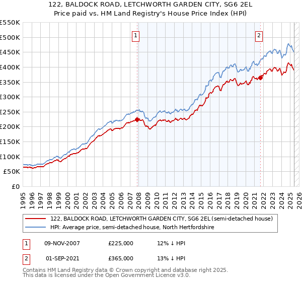 122, BALDOCK ROAD, LETCHWORTH GARDEN CITY, SG6 2EL: Price paid vs HM Land Registry's House Price Index