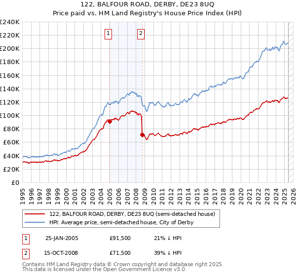 122, BALFOUR ROAD, DERBY, DE23 8UQ: Price paid vs HM Land Registry's House Price Index
