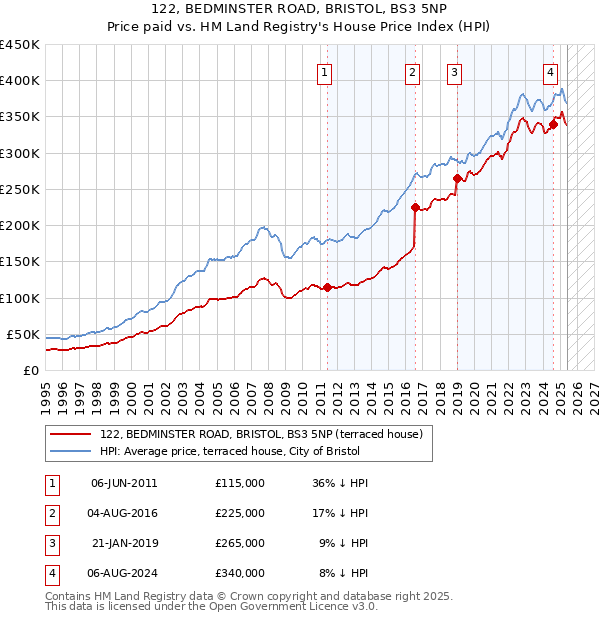 122, BEDMINSTER ROAD, BRISTOL, BS3 5NP: Price paid vs HM Land Registry's House Price Index