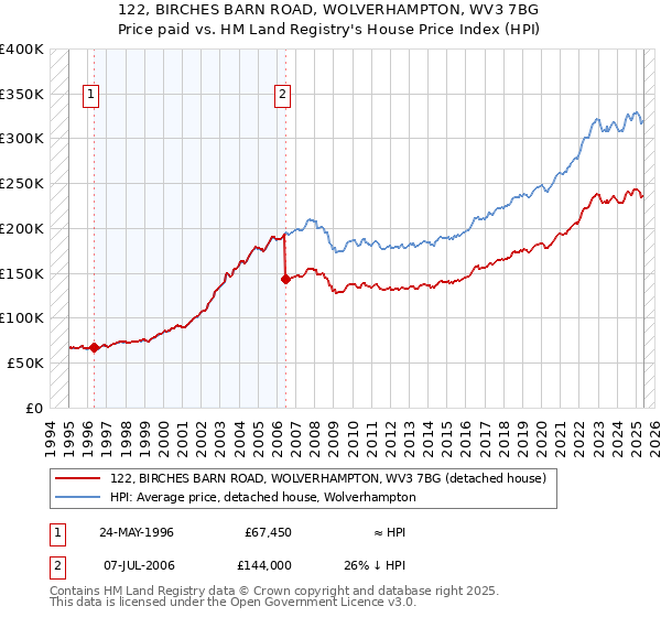 122, BIRCHES BARN ROAD, WOLVERHAMPTON, WV3 7BG: Price paid vs HM Land Registry's House Price Index
