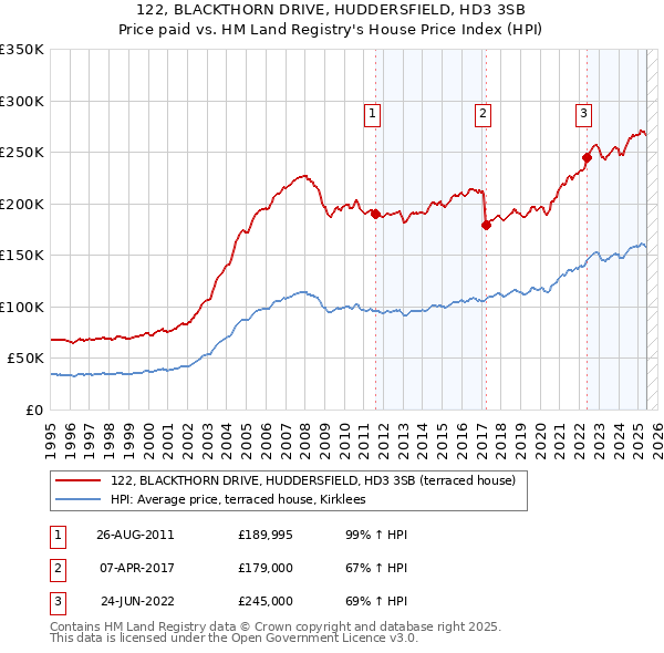 122, BLACKTHORN DRIVE, HUDDERSFIELD, HD3 3SB: Price paid vs HM Land Registry's House Price Index