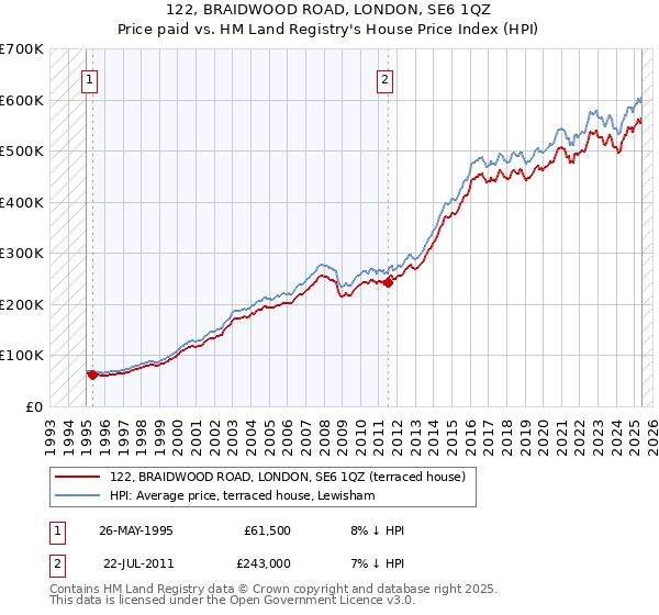 122, BRAIDWOOD ROAD, LONDON, SE6 1QZ: Price paid vs HM Land Registry's House Price Index