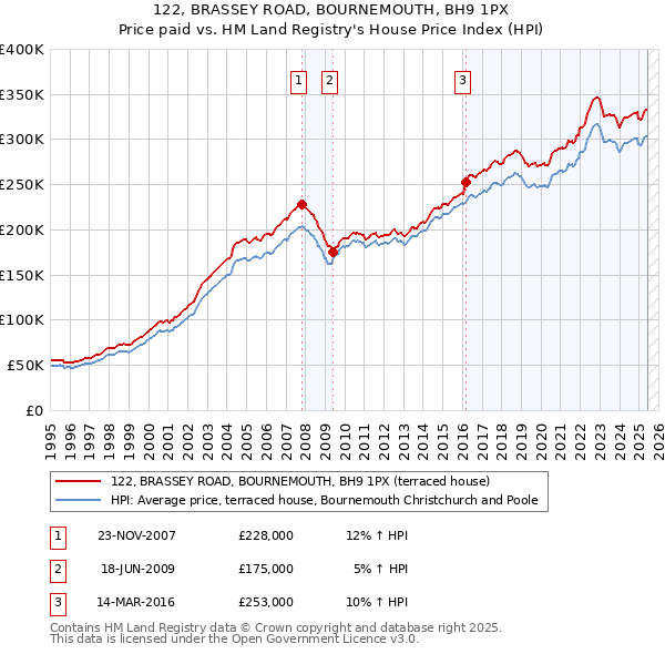 122, BRASSEY ROAD, BOURNEMOUTH, BH9 1PX: Price paid vs HM Land Registry's House Price Index