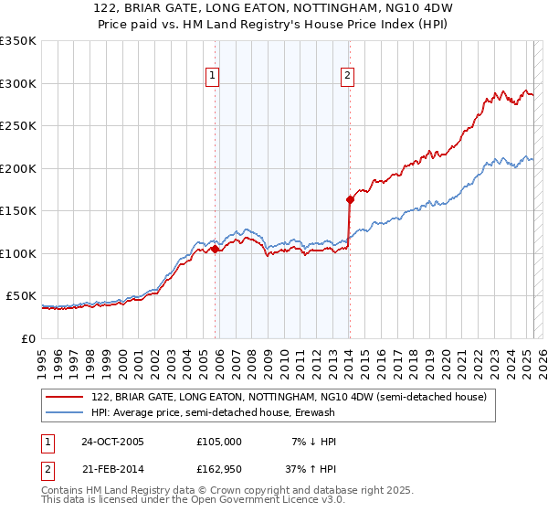 122, BRIAR GATE, LONG EATON, NOTTINGHAM, NG10 4DW: Price paid vs HM Land Registry's House Price Index