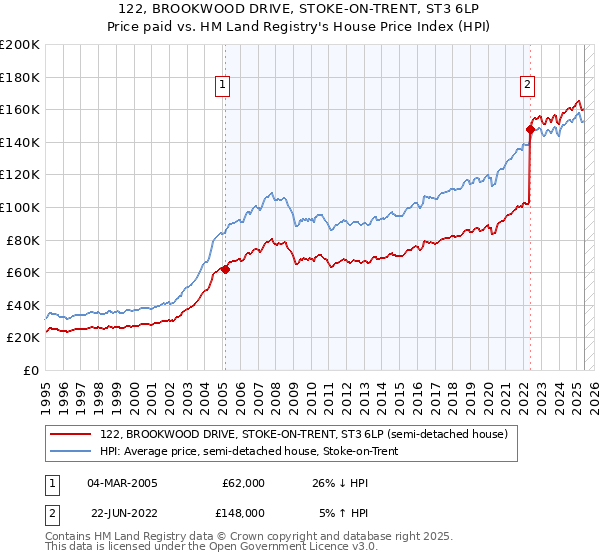 122, BROOKWOOD DRIVE, STOKE-ON-TRENT, ST3 6LP: Price paid vs HM Land Registry's House Price Index