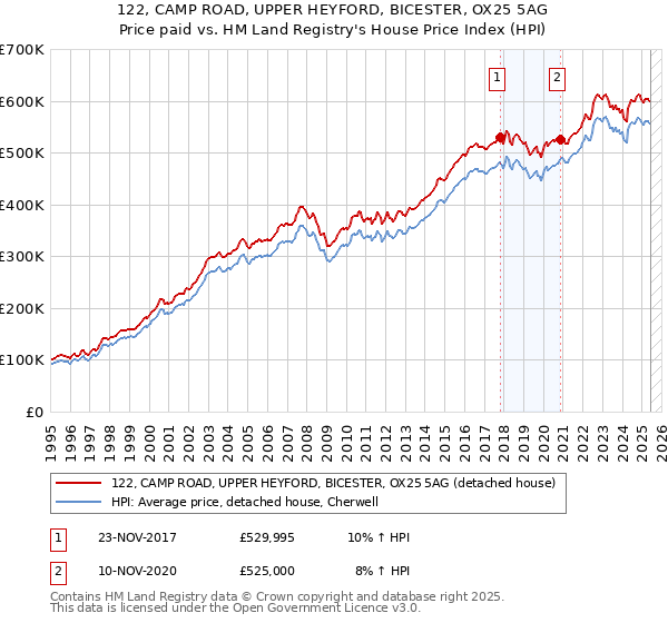 122, CAMP ROAD, UPPER HEYFORD, BICESTER, OX25 5AG: Price paid vs HM Land Registry's House Price Index