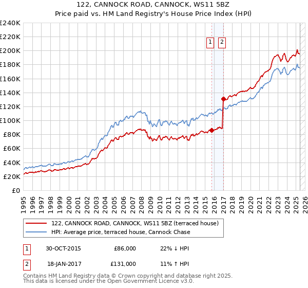 122, CANNOCK ROAD, CANNOCK, WS11 5BZ: Price paid vs HM Land Registry's House Price Index