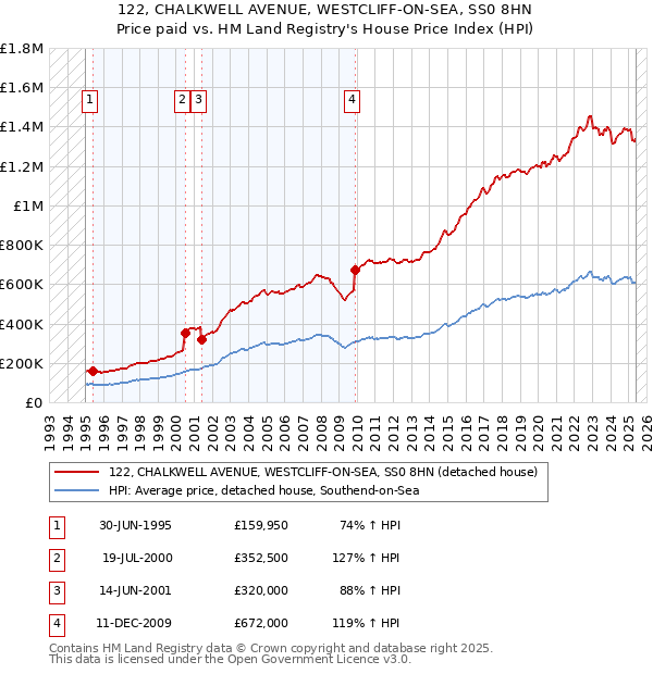 122, CHALKWELL AVENUE, WESTCLIFF-ON-SEA, SS0 8HN: Price paid vs HM Land Registry's House Price Index