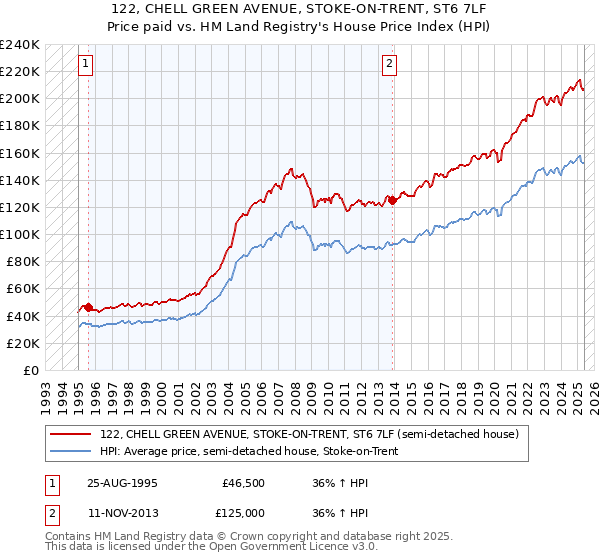 122, CHELL GREEN AVENUE, STOKE-ON-TRENT, ST6 7LF: Price paid vs HM Land Registry's House Price Index
