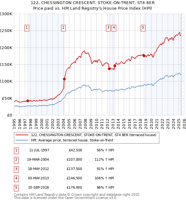 122, CHESSINGTON CRESCENT, STOKE-ON-TRENT, ST4 8ER: Price paid vs HM Land Registry's House Price Index