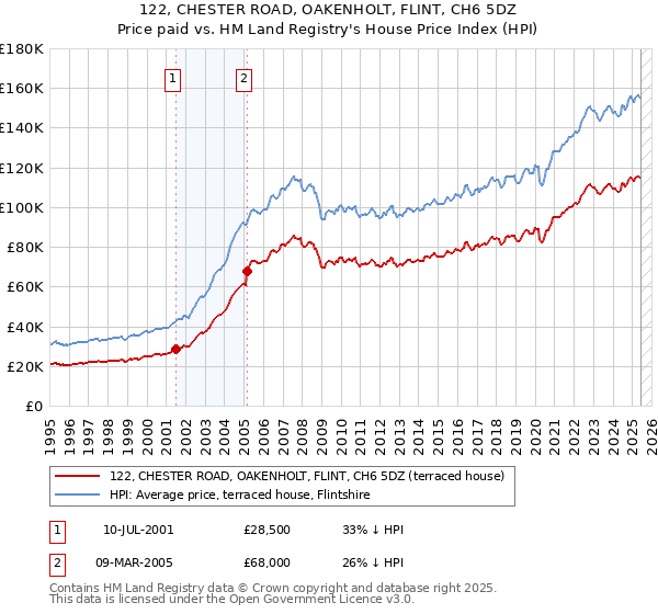 122, CHESTER ROAD, OAKENHOLT, FLINT, CH6 5DZ: Price paid vs HM Land Registry's House Price Index