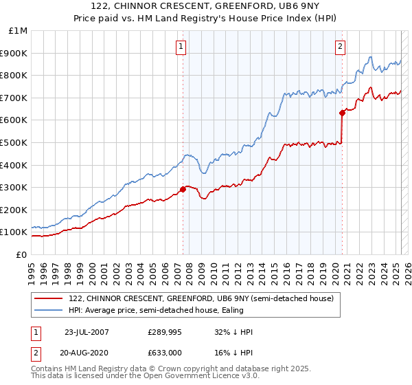 122, CHINNOR CRESCENT, GREENFORD, UB6 9NY: Price paid vs HM Land Registry's House Price Index