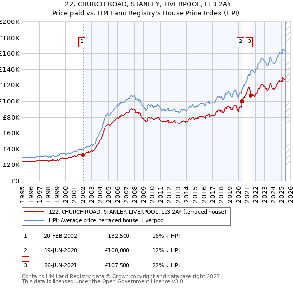 122, CHURCH ROAD, STANLEY, LIVERPOOL, L13 2AY: Price paid vs HM Land Registry's House Price Index