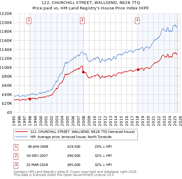 122, CHURCHILL STREET, WALLSEND, NE28 7TQ: Price paid vs HM Land Registry's House Price Index