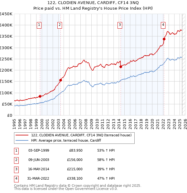 122, CLODIEN AVENUE, CARDIFF, CF14 3NQ: Price paid vs HM Land Registry's House Price Index