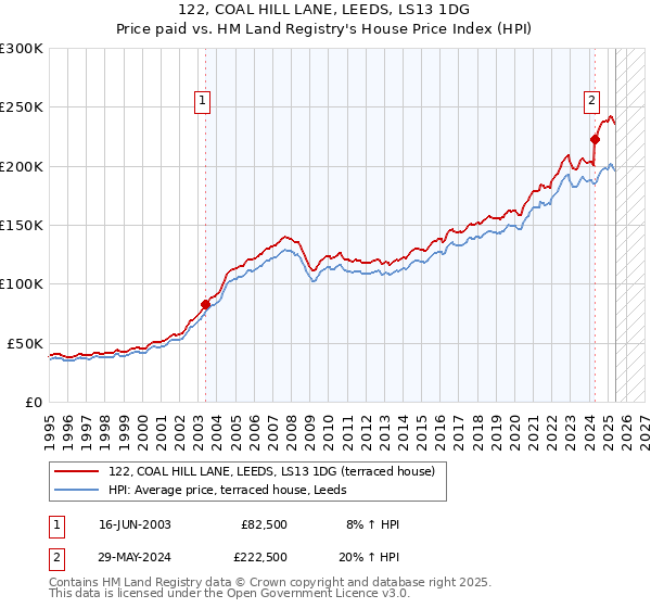 122, COAL HILL LANE, LEEDS, LS13 1DG: Price paid vs HM Land Registry's House Price Index