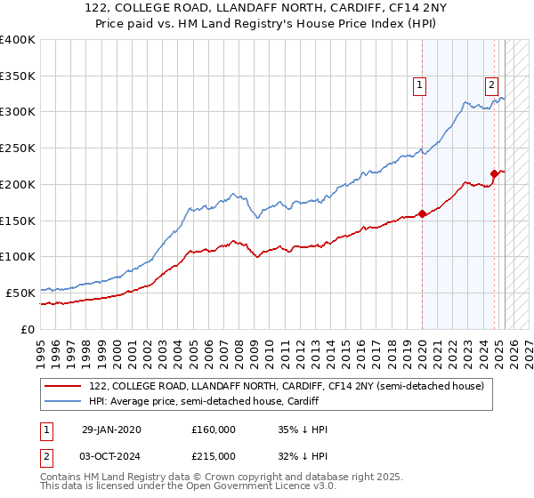 122, COLLEGE ROAD, LLANDAFF NORTH, CARDIFF, CF14 2NY: Price paid vs HM Land Registry's House Price Index