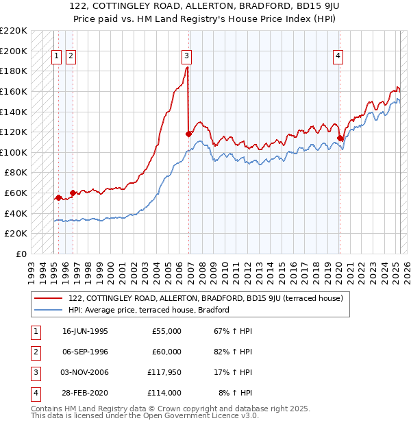 122, COTTINGLEY ROAD, ALLERTON, BRADFORD, BD15 9JU: Price paid vs HM Land Registry's House Price Index