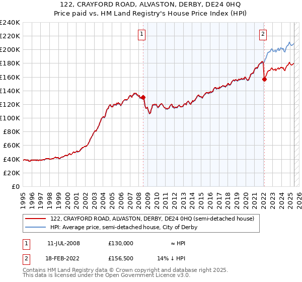 122, CRAYFORD ROAD, ALVASTON, DERBY, DE24 0HQ: Price paid vs HM Land Registry's House Price Index