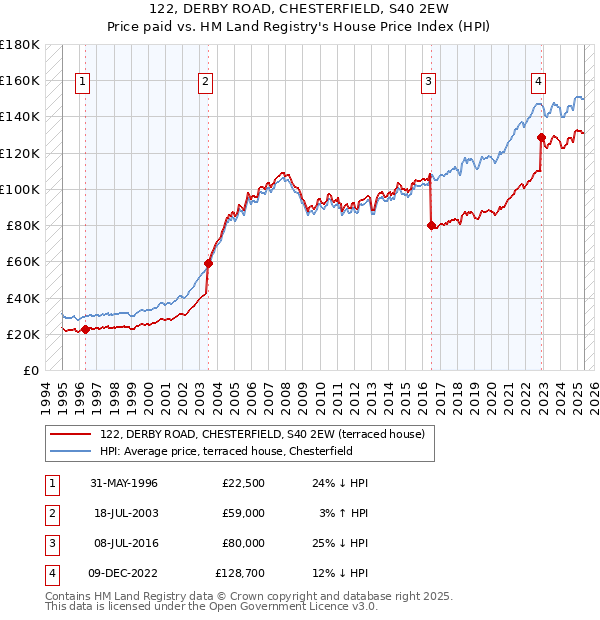 122, DERBY ROAD, CHESTERFIELD, S40 2EW: Price paid vs HM Land Registry's House Price Index