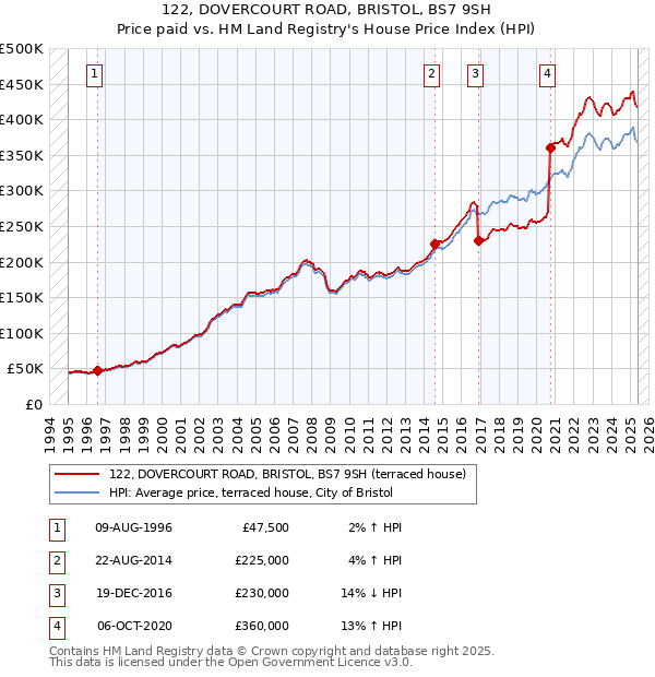 122, DOVERCOURT ROAD, BRISTOL, BS7 9SH: Price paid vs HM Land Registry's House Price Index
