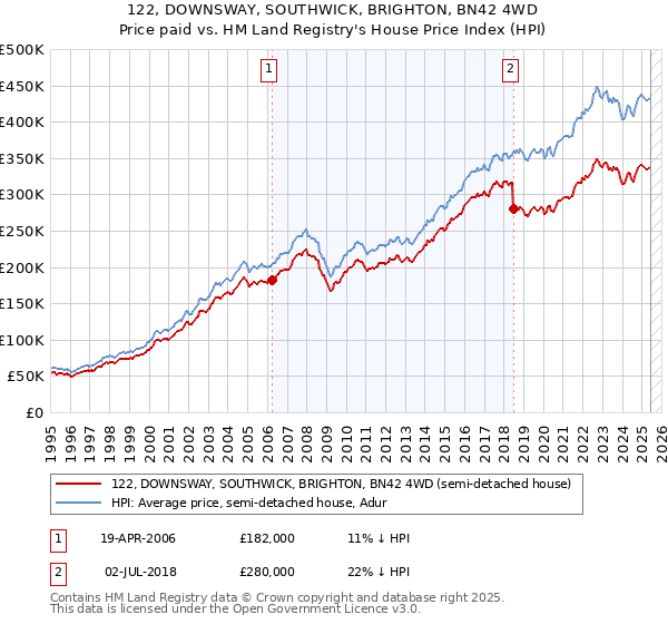 122, DOWNSWAY, SOUTHWICK, BRIGHTON, BN42 4WD: Price paid vs HM Land Registry's House Price Index