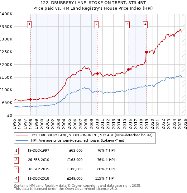 122, DRUBBERY LANE, STOKE-ON-TRENT, ST3 4BT: Price paid vs HM Land Registry's House Price Index
