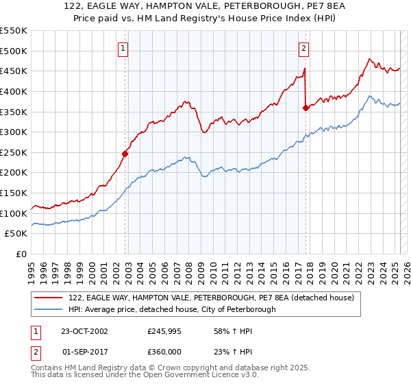 122, EAGLE WAY, HAMPTON VALE, PETERBOROUGH, PE7 8EA: Price paid vs HM Land Registry's House Price Index