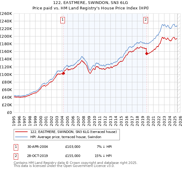 122, EASTMERE, SWINDON, SN3 6LG: Price paid vs HM Land Registry's House Price Index