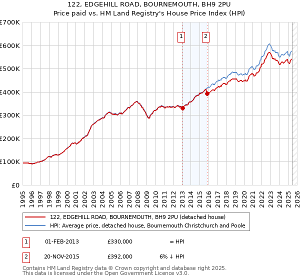 122, EDGEHILL ROAD, BOURNEMOUTH, BH9 2PU: Price paid vs HM Land Registry's House Price Index
