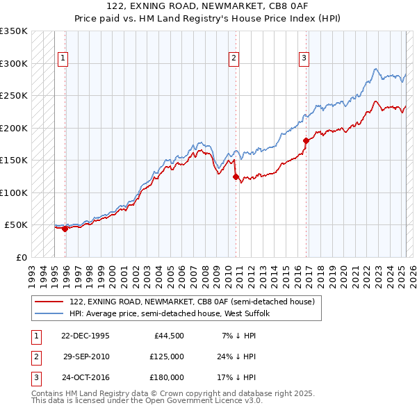 122, EXNING ROAD, NEWMARKET, CB8 0AF: Price paid vs HM Land Registry's House Price Index