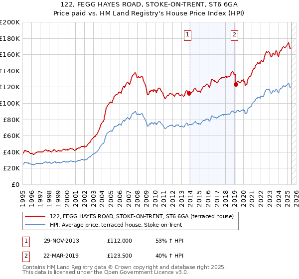 122, FEGG HAYES ROAD, STOKE-ON-TRENT, ST6 6GA: Price paid vs HM Land Registry's House Price Index