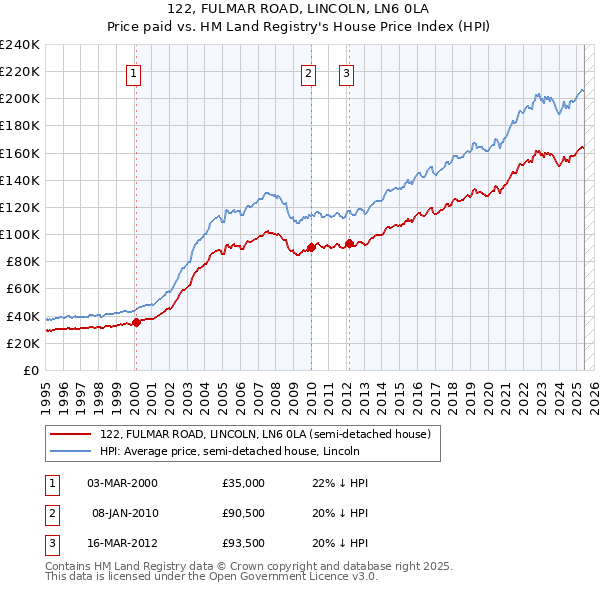 122, FULMAR ROAD, LINCOLN, LN6 0LA: Price paid vs HM Land Registry's House Price Index