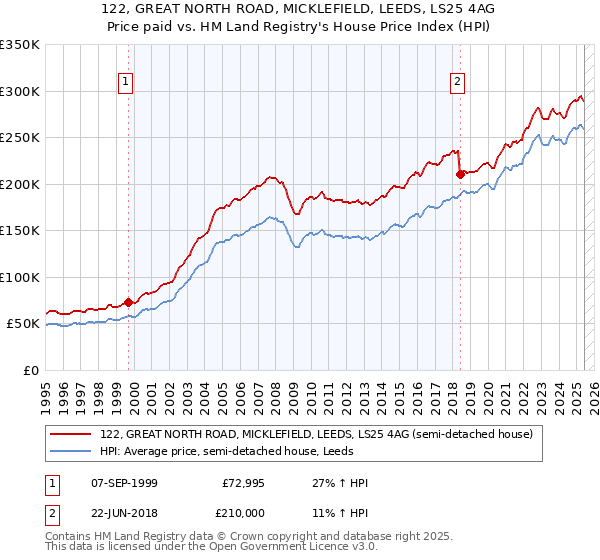 122, GREAT NORTH ROAD, MICKLEFIELD, LEEDS, LS25 4AG: Price paid vs HM Land Registry's House Price Index