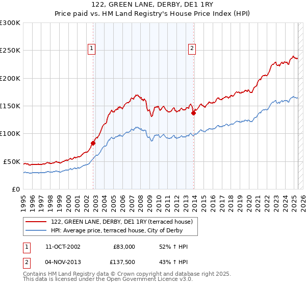 122, GREEN LANE, DERBY, DE1 1RY: Price paid vs HM Land Registry's House Price Index